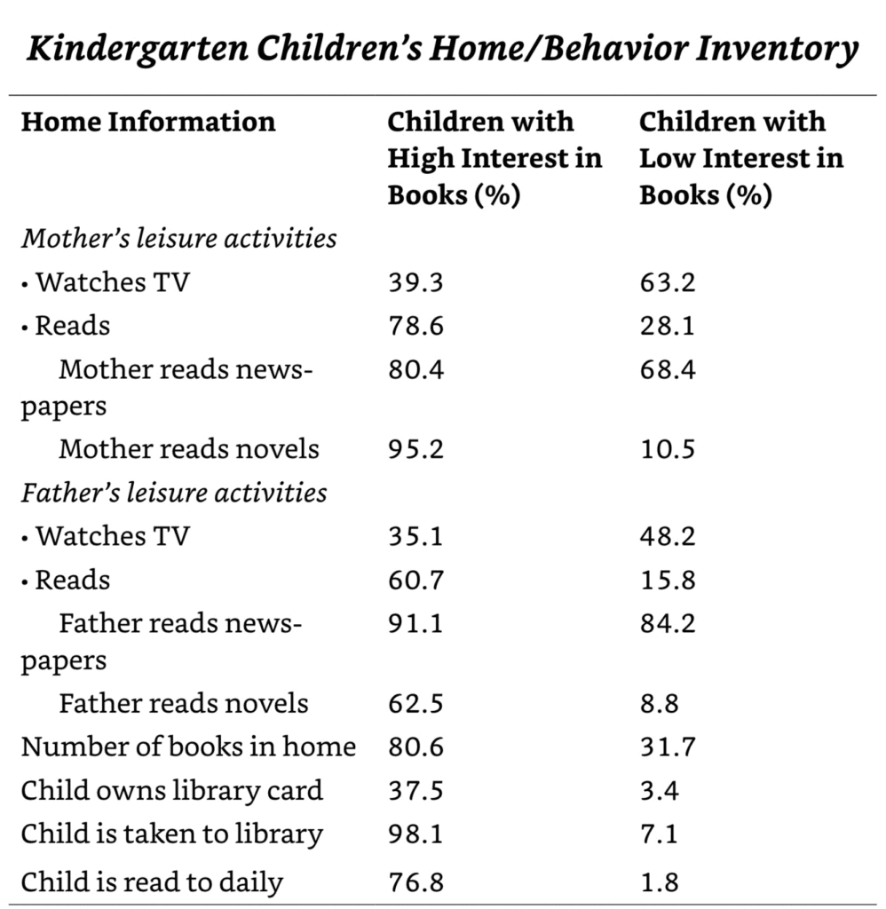 Kindergarten Children's Home Behavior Inventory